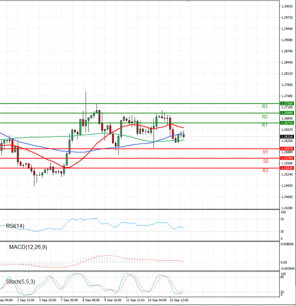 Dollar - Canadian Dollar Analysis Technical analysis 16/09/2021