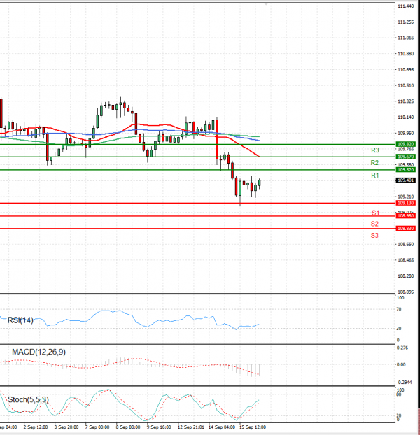 Dollar - Japanese Yen Analysis Analysis Technical analysis 16/09/2021
