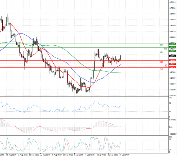 Dollar - Turkish Lira Analysis Technical analysis 16/09/2021
