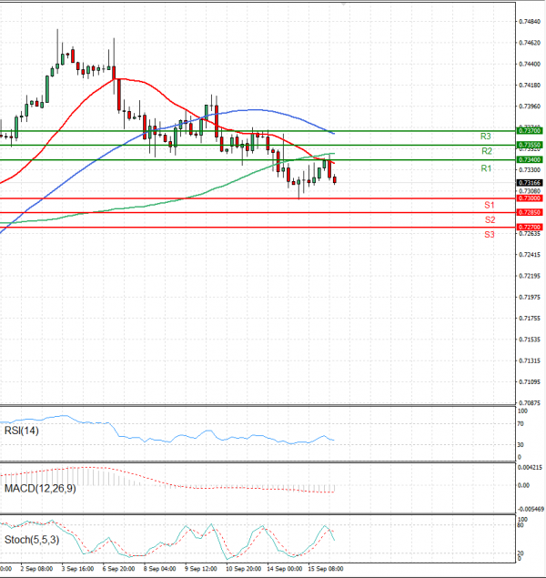 Australian Dollar - Dollar Analysis Technical analysis 16/09/2021
