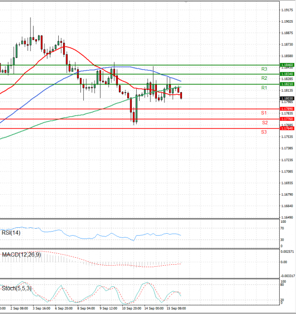 Euro - Dollar Analysis Technical analysis 16/09/2021