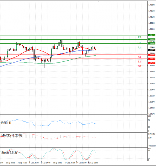 Pound - US Dollar Analysis Technical analysis 16/09/2021