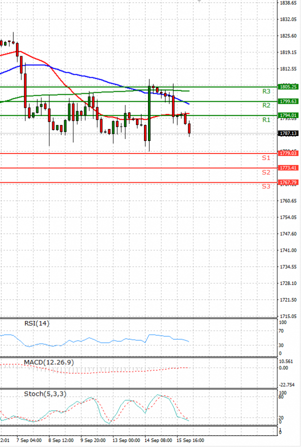 Gold - Usd Dollar Analysis Technical analysis 16/09/2021