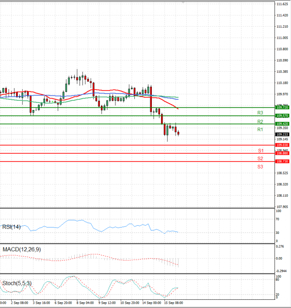 Dollar - Japanese Yen Analysis Analysis Technical analysis 16/09/2021