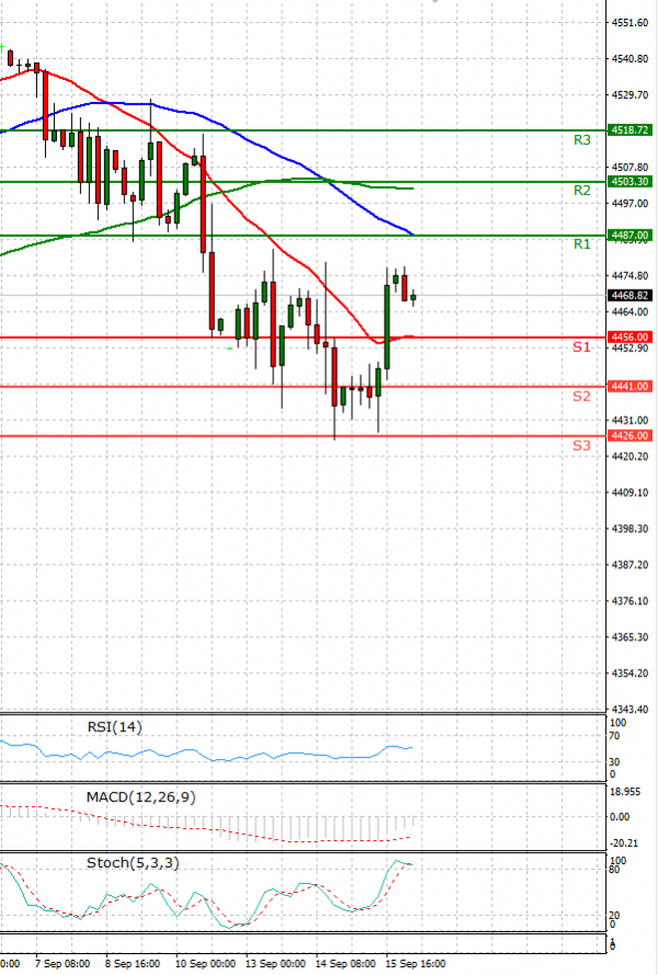 USA500 Analysis Technical analysis 16/09/2021