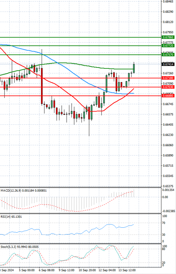 Australian Dollar - Dollar Analysis Technical analysis 16/09/2024