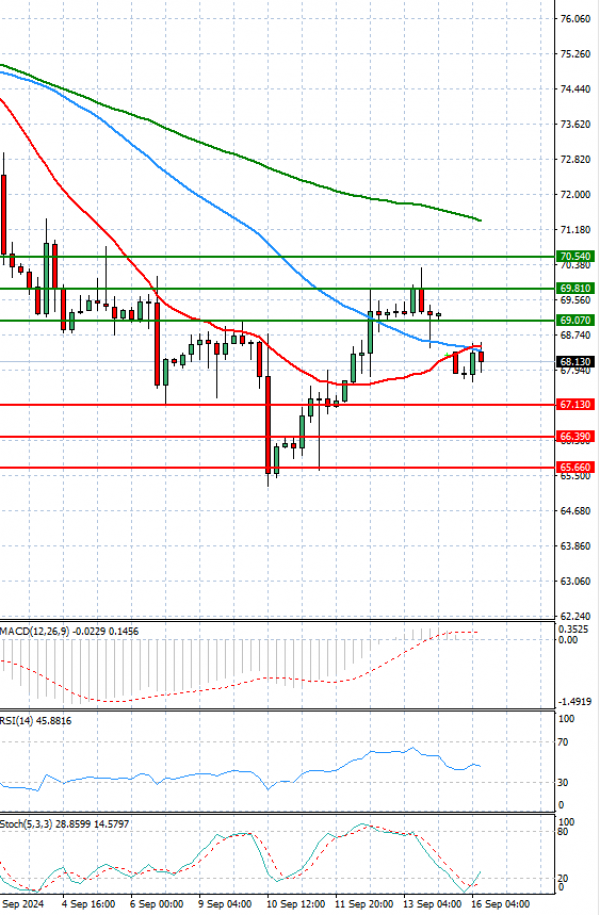 Crude Oil Analysis Technical analysis 16/09/2024