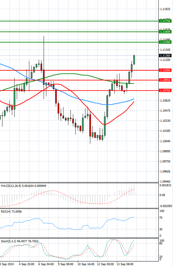 Euro - Dollar Analysis Technical analysis 16/09/2024