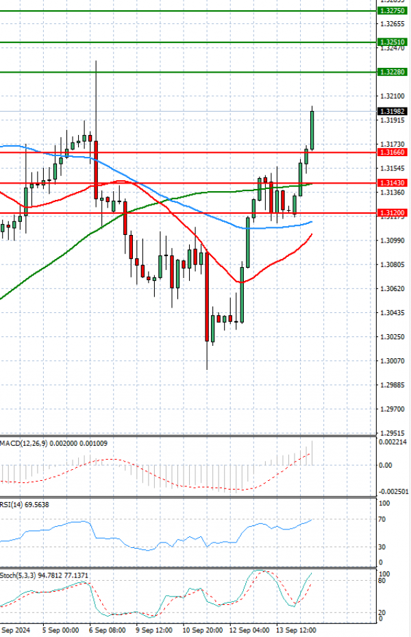 Pound - US Dollar Analysis Technical analysis 16/09/2024