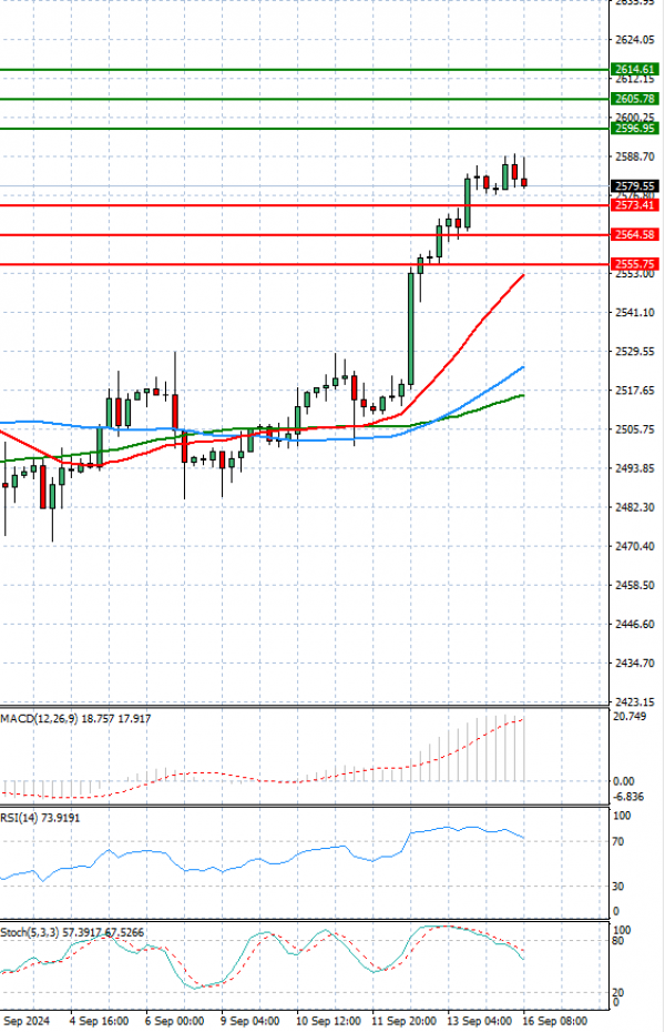 Gold - Usd Dollar Analysis Technical analysis 16/09/2024
