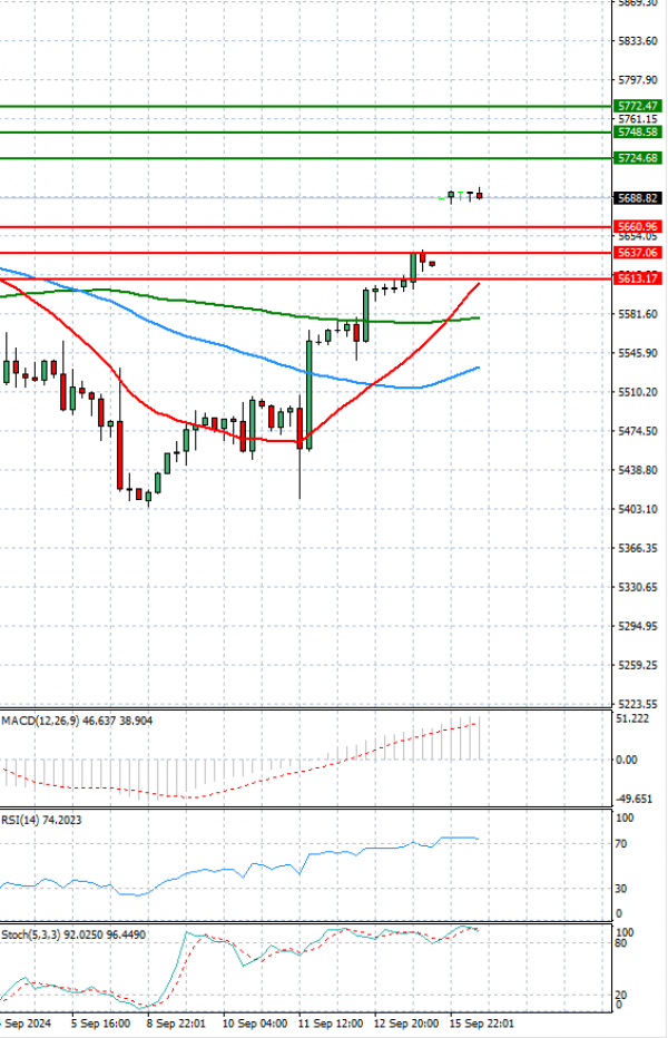 USA500 Analysis Technical analysis 16/09/2024