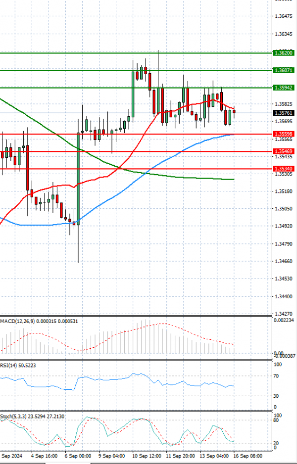 Dollar - Canadian Dollar Analysis Technical analysis 16/09/2024