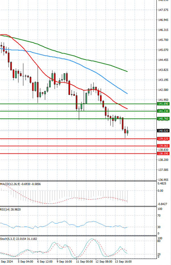 Dollar - Japanese Yen Analysis Analysis Technical analysis 16/09/2024