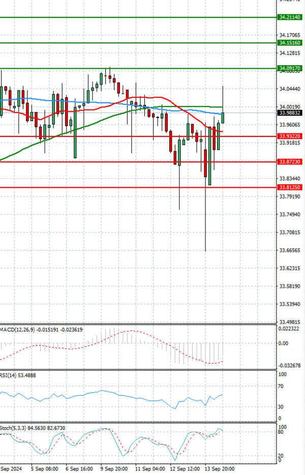 Dollar - Turkish Lira Analysis Technical analysis 16/09/2024
