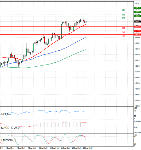Australian Dollar - Dollar Analysis Technical analysis 16/09/2025