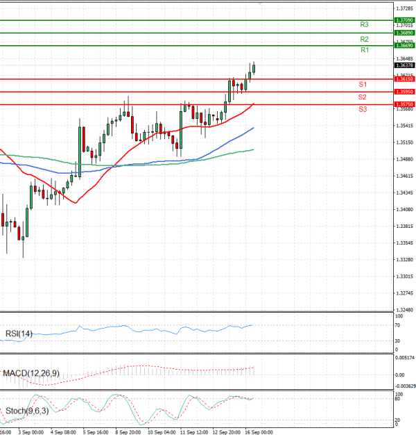 Pound - US Dollar Analysis Technical analysis 16/09/2025