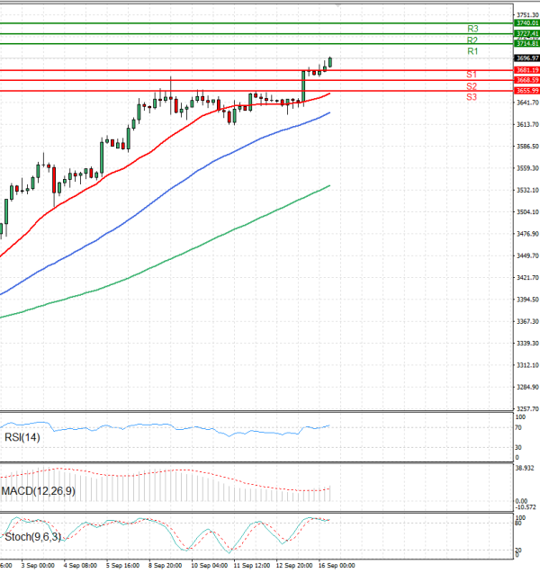 Gold - Usd Dollar Analysis Technical analysis 16/09/2025