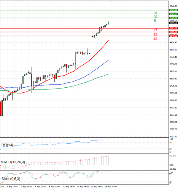 USA500 Analysis Technical analysis 16/09/2025