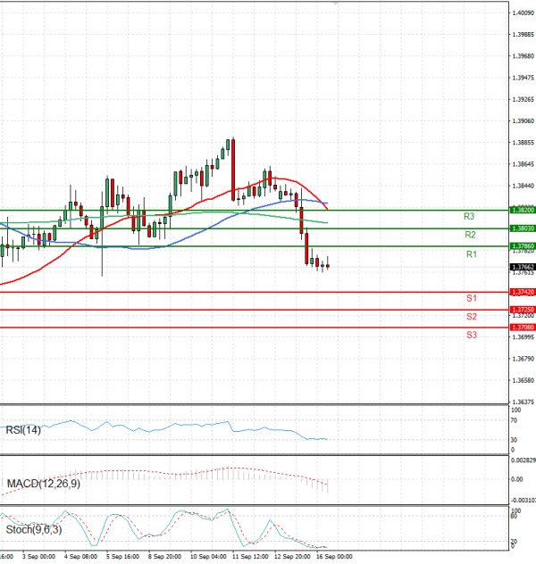 Dollar - Canadian Dollar Analysis Technical analysis 16/09/2025