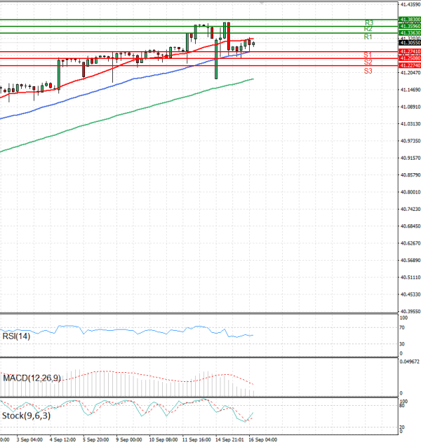 Dollar - Turkish Lira Analysis Technical analysis 16/09/2025