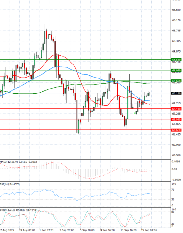 Crude Oil Analysis Technical analysis 16/09/2025