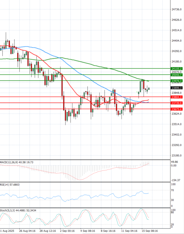 Ger 40 Index Analysis Technical analysis 16/09/2025
