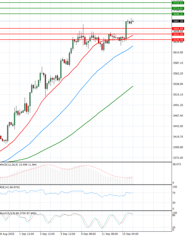 Gold - Usd Dollar Analysis Technical analysis 16/09/2025