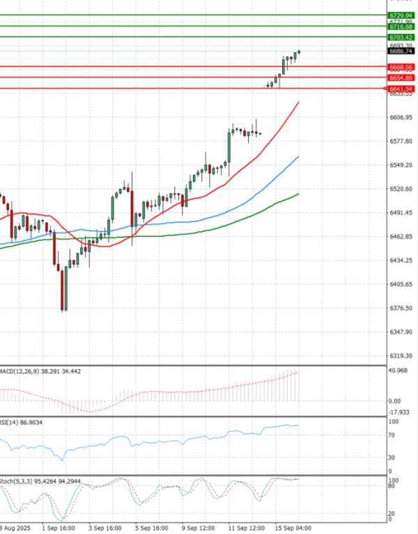 USA500 Analysis Technical analysis 16/09/2025