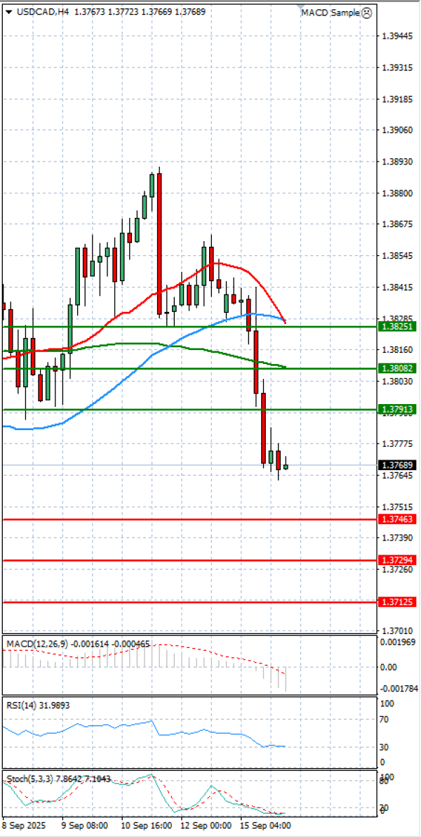 Dollar - Canadian Dollar Analysis Technical analysis 16/09/2025