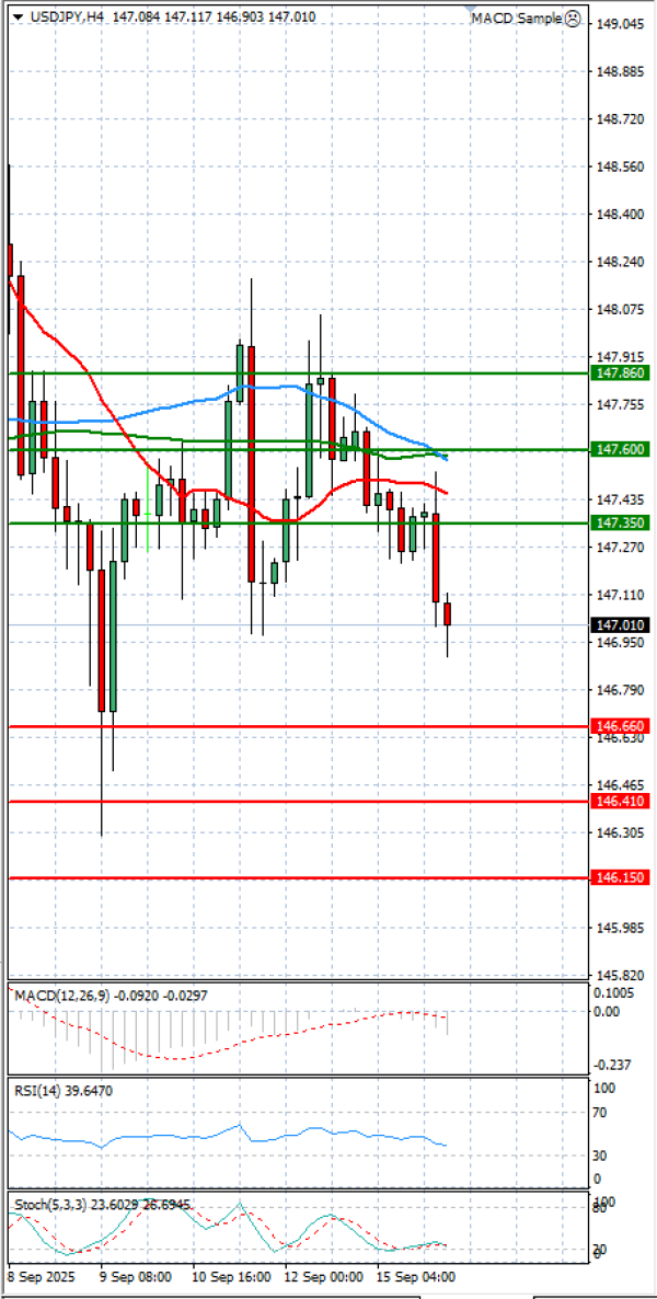 Dollar - Japanese Yen Analysis Analysis Technical analysis 16/09/2025
