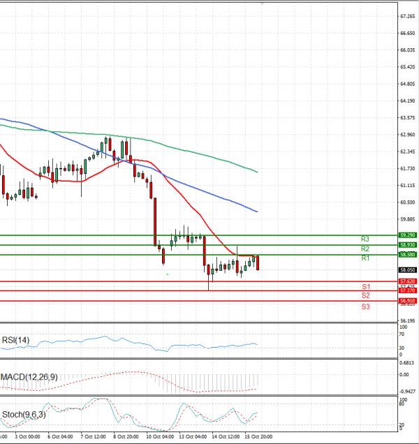 Crude Oil Analysis Technical analysis 16/10/2025