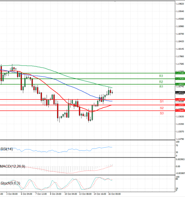 Euro - Dollar Analysis Technical analysis 16/10/2025