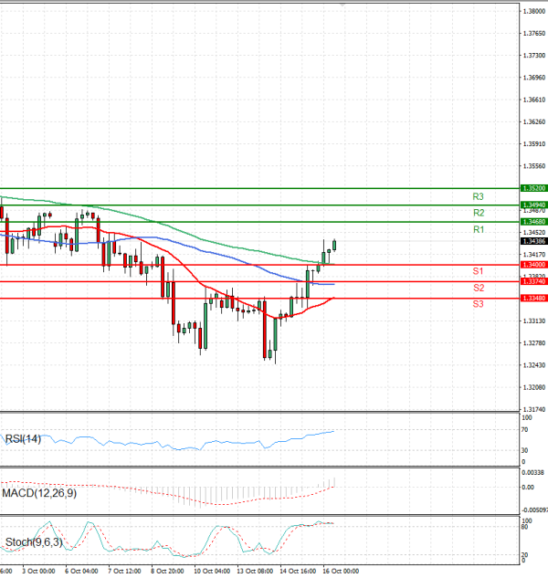 Pound - US Dollar Analysis Technical analysis 16/10/2025