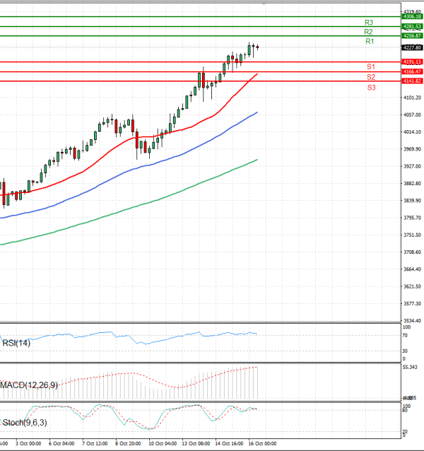 Gold - Usd Dollar Analysis Technical analysis 16/10/2025
