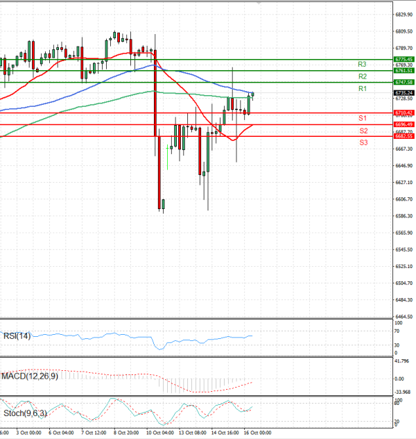 USA500 Analysis Technical analysis 16/10/2025