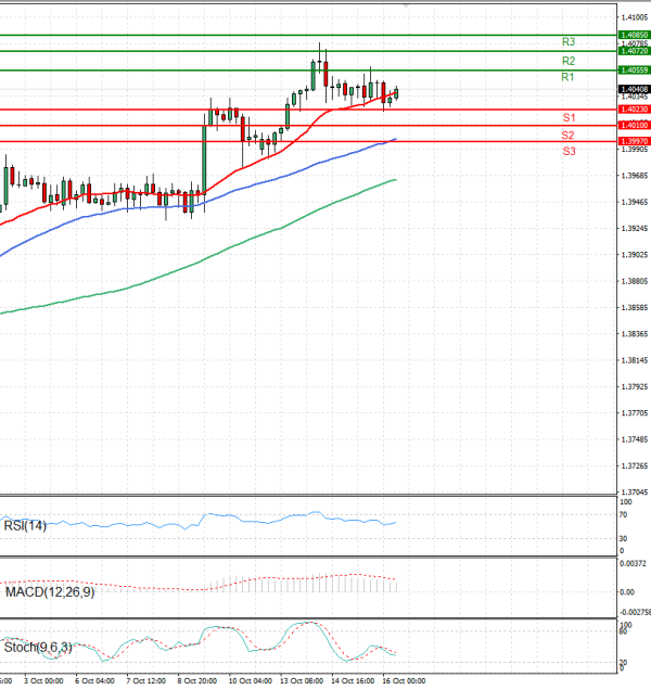 Dollar - Canadian Dollar Analysis Technical analysis 16/10/2025