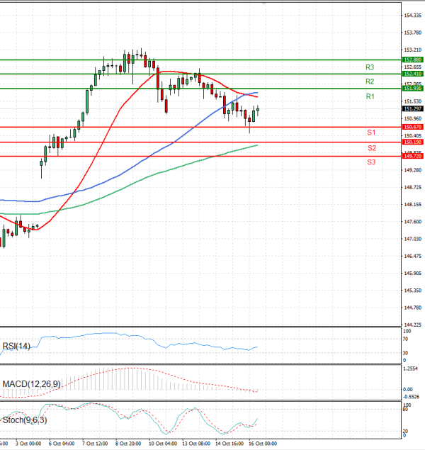 Dollar - Japanese Yen Analysis Analysis Technical analysis 16/10/2025