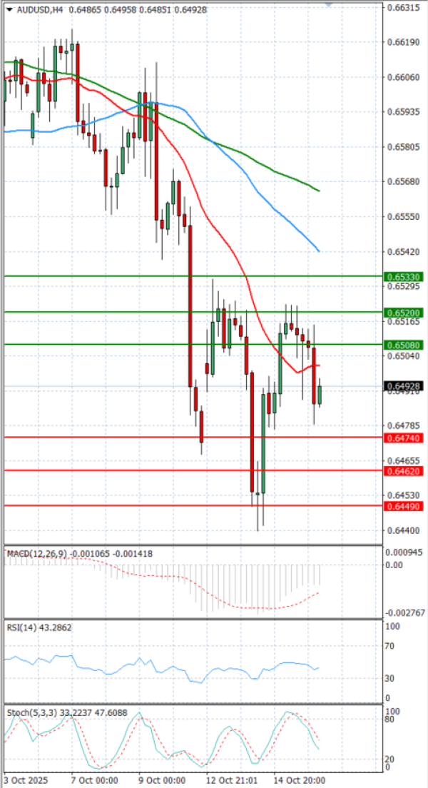 Australian Dollar - Dollar Analysis Technical analysis 16/10/2025