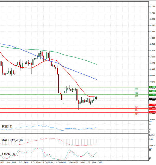 Crude Oil Analysis Technical analysis 16/10/2025