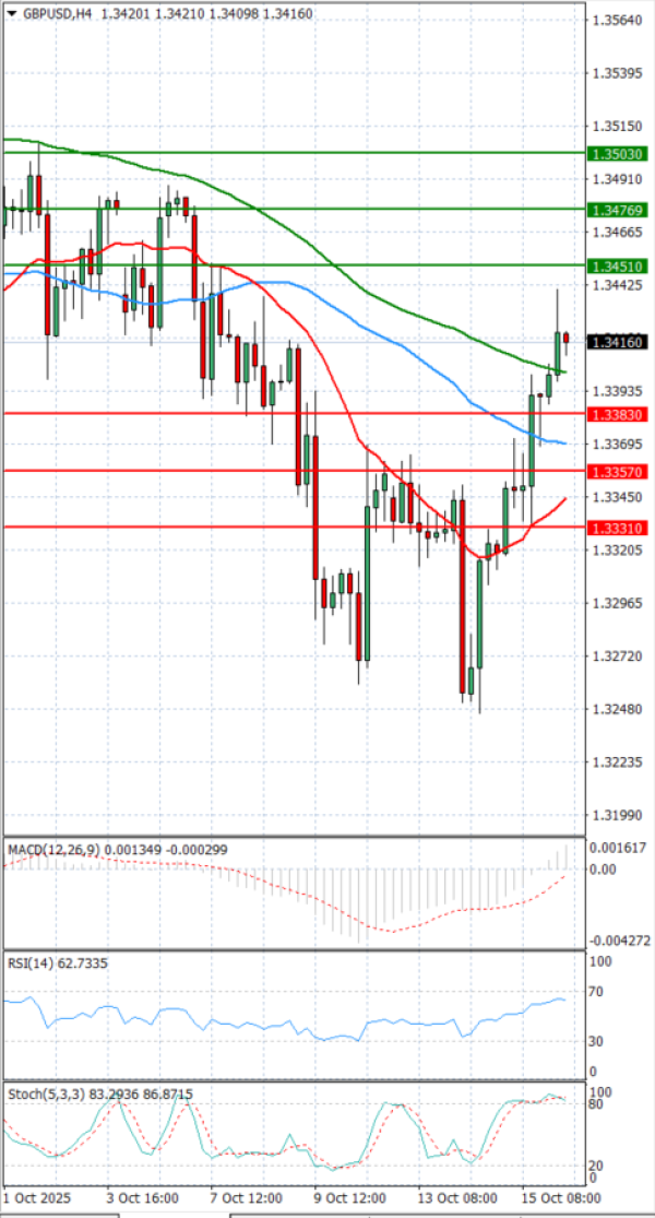 Pound - US Dollar Analysis Technical analysis 16/10/2025