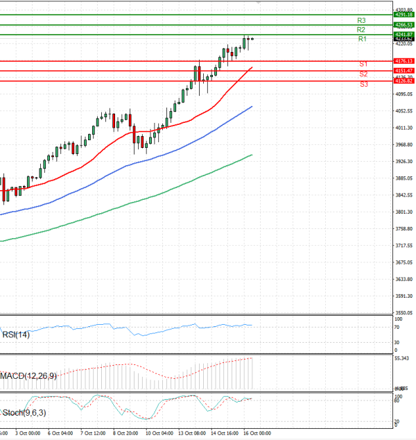 Gold - Usd Dollar Analysis Technical analysis 16/10/2025