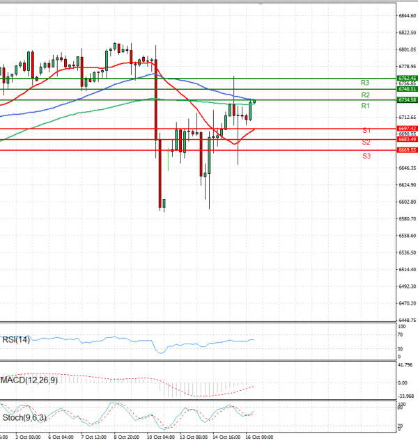 USA500 Analysis Technical analysis 16/10/2025
