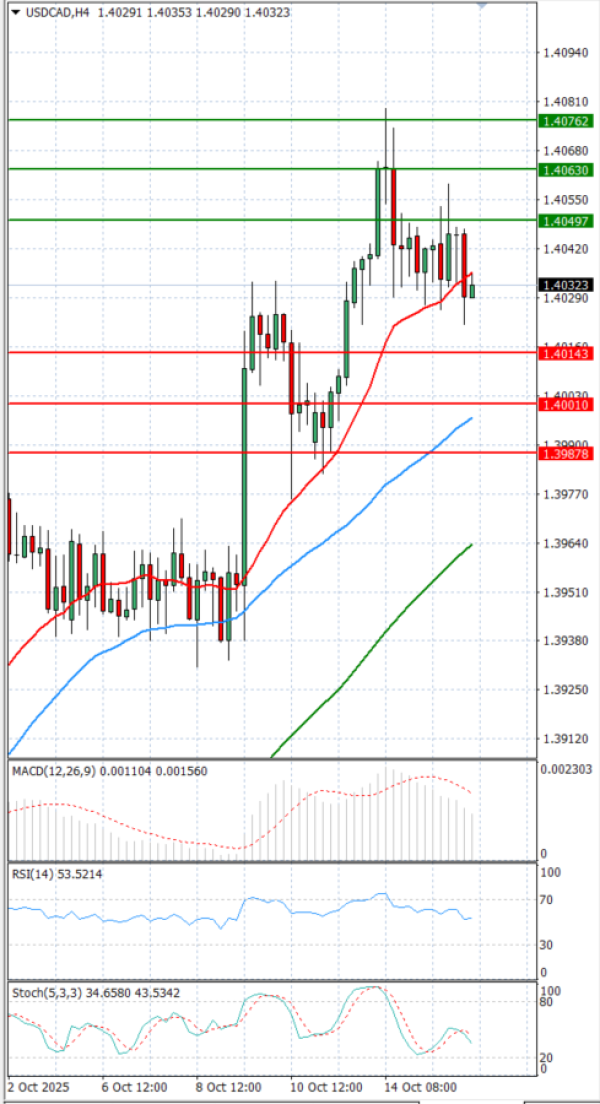Dollar - Canadian Dollar Analysis Technical analysis 16/10/2025