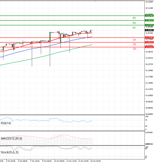 Dollar - Turkish Lira Analysis Technical analysis 16/10/2025