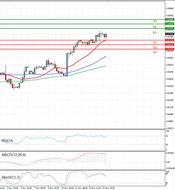 Australian Dollar - Dollar Analysis Technical analysis 16/11/2022