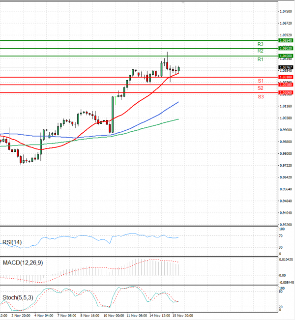 Euro - Dollar Analysis Technical analysis 16/11/2022