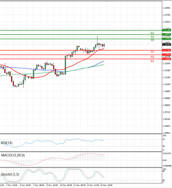 Pound - US Dollar Analysis Technical analysis 16/11/2022
