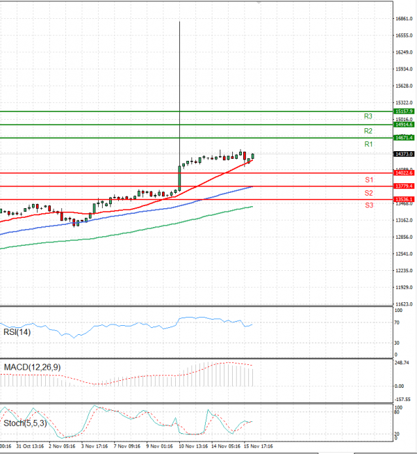 Ger 40 Index Analysis Technical analysis 16/11/2022