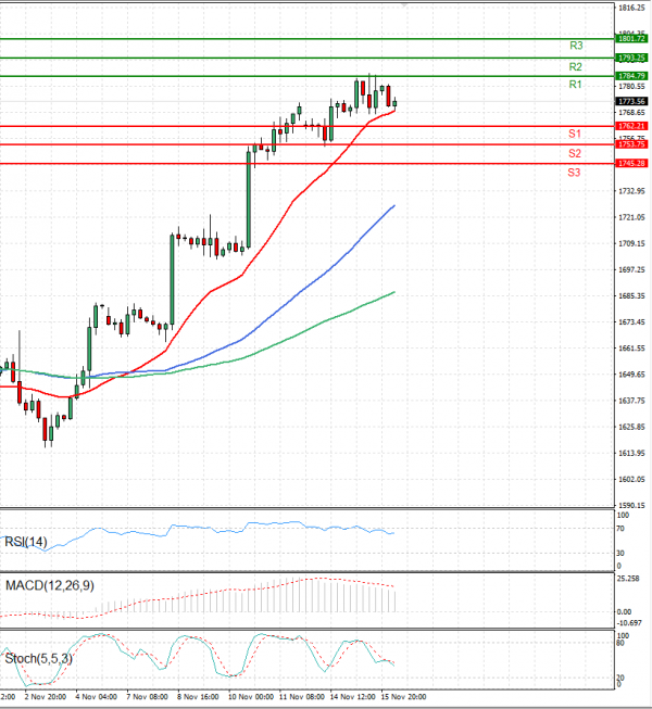 Gold - Usd Dollar Analysis Technical analysis 16/11/2022