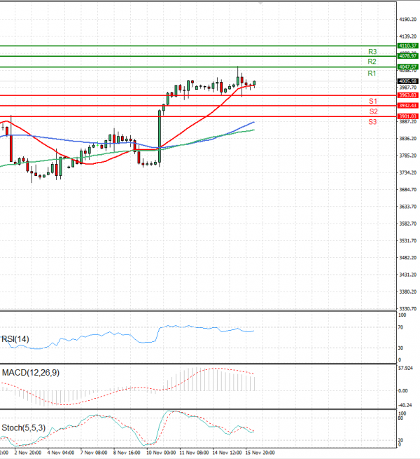 USA500 Analysis Technical analysis 16/11/2022
